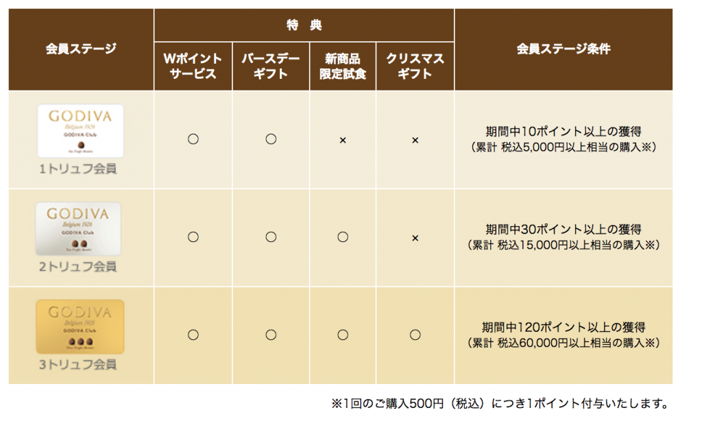 ゴディバクラブ プレミアム 1